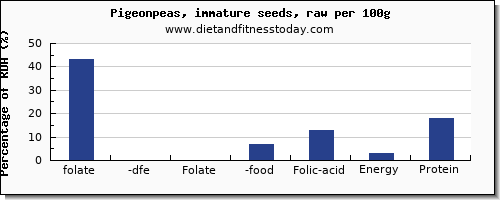 folate, dfe and nutrition facts in folic acid in pigeon per 100g